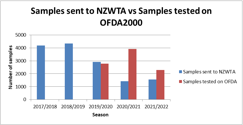 Samples sent to NZWTA vs samples tested on OFDA2000