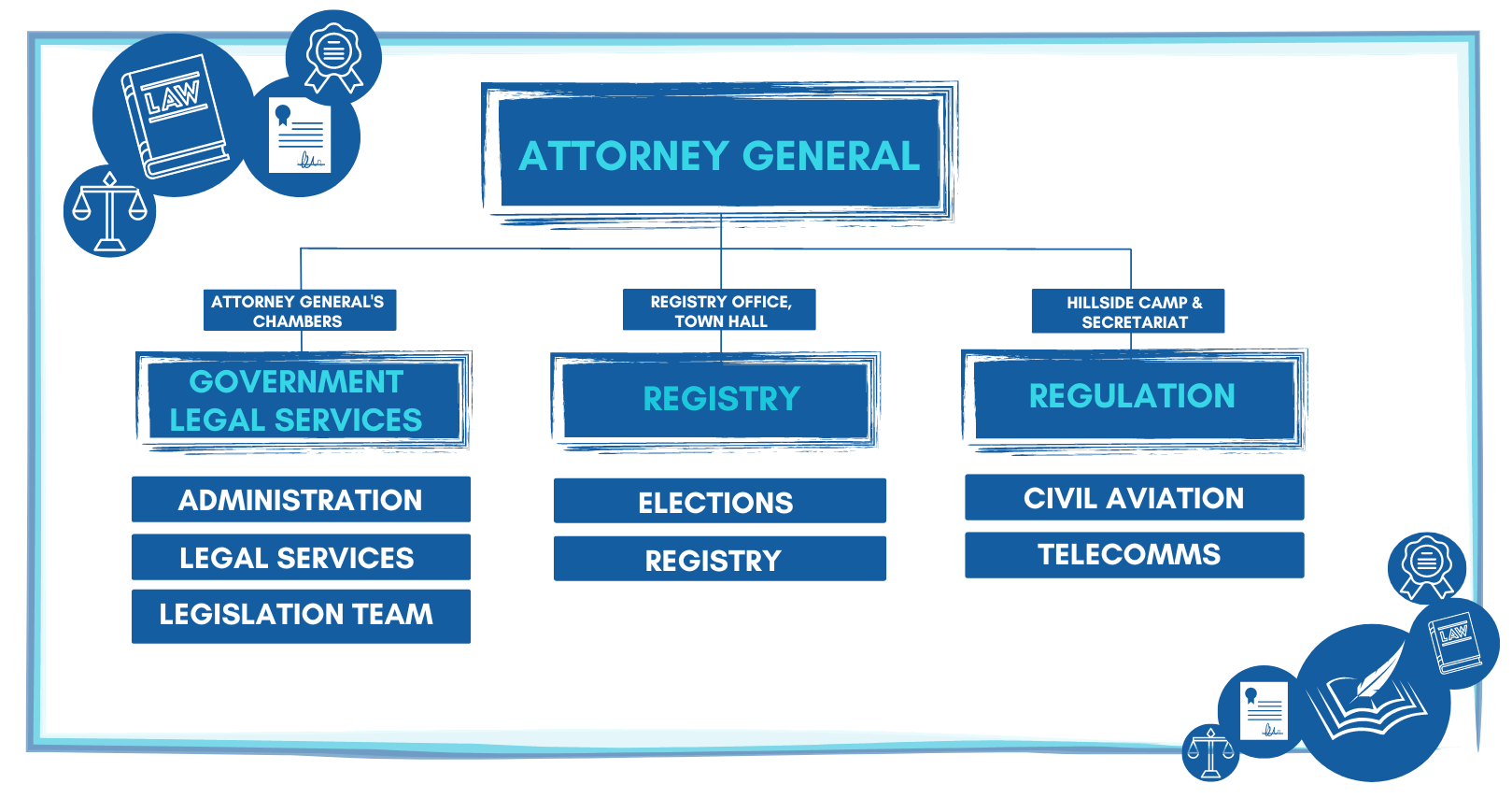 Law and Regulation Directorate Structure