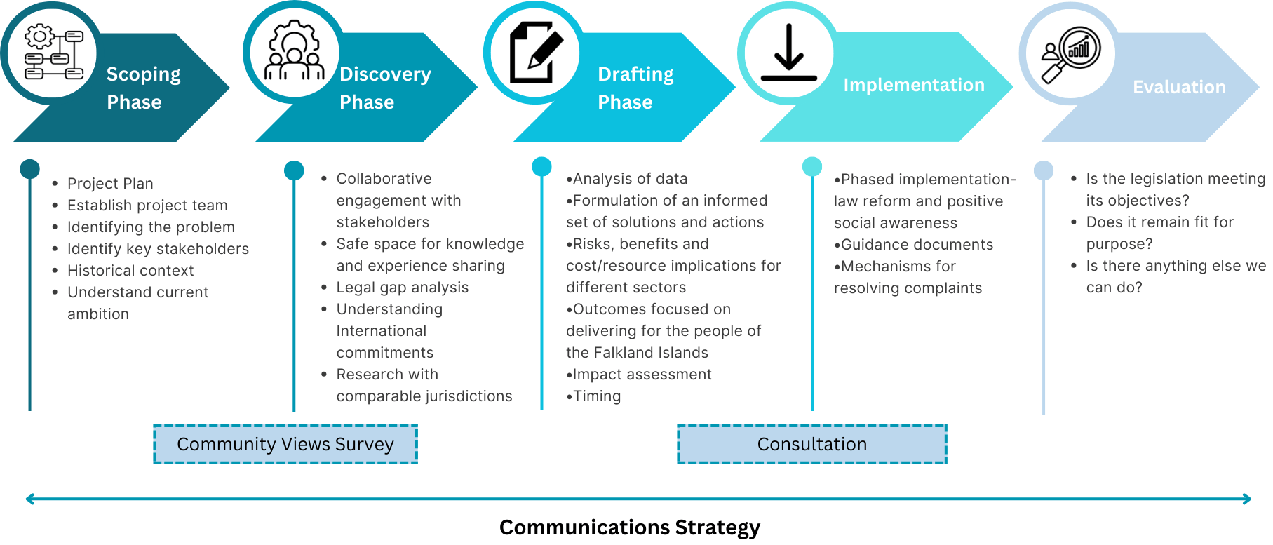 Communications strategy