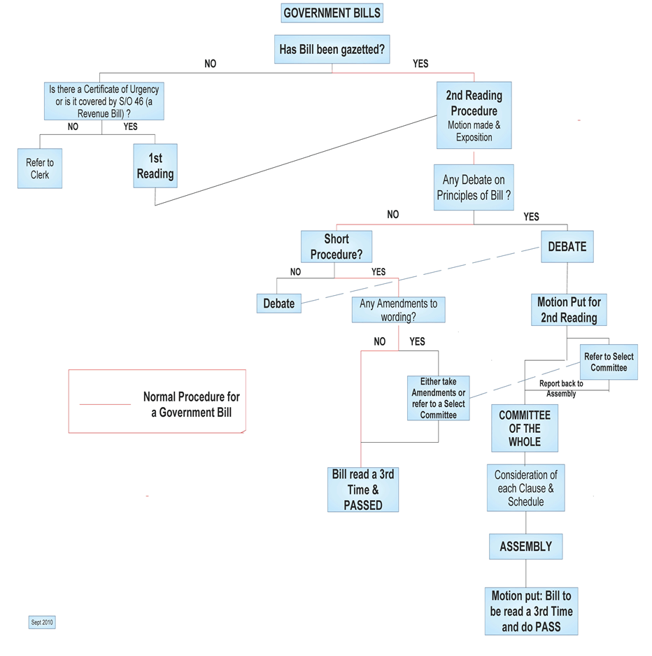 Government bills flowchart