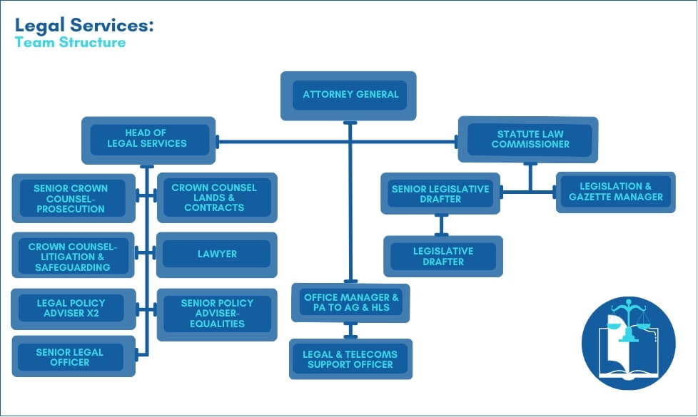 Team structure