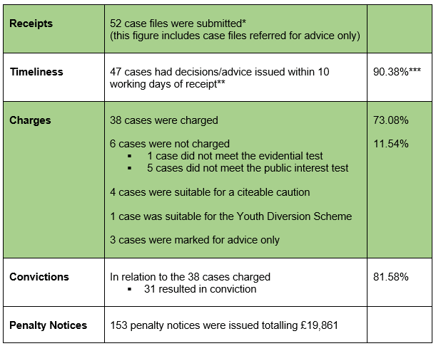 Prosecution data