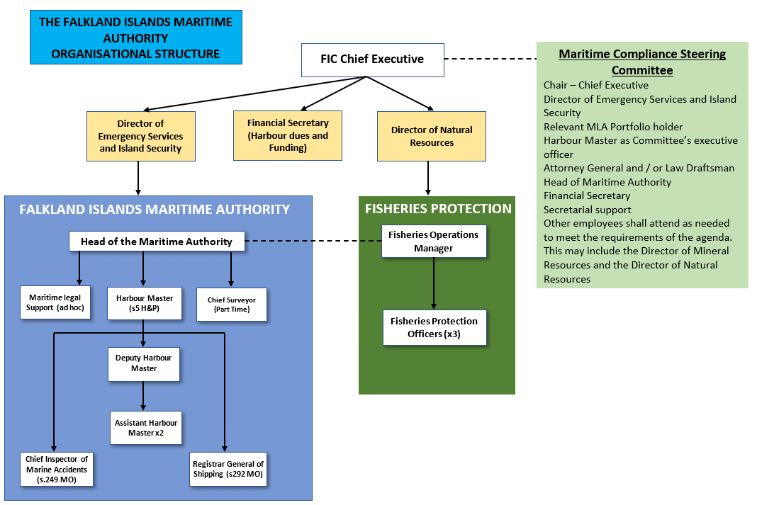 Maritime Authority Organisational Structure